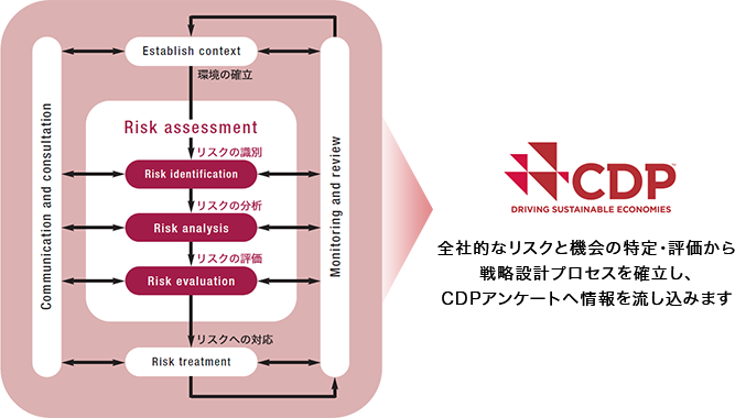 TCFDへの対応を前提としたリスクの特定・評価・戦略設計プロセス