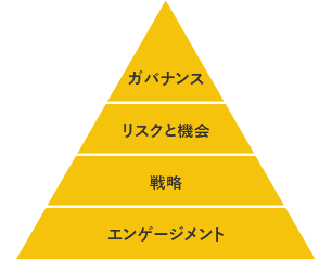 「ガバナンス」→「 リスクと機会」→「戦略」→「エンゲージメント」