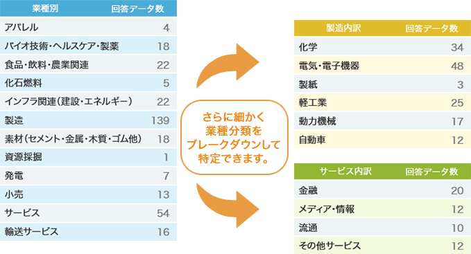 CDP2018気候変動回答データ 業種別回答データ数