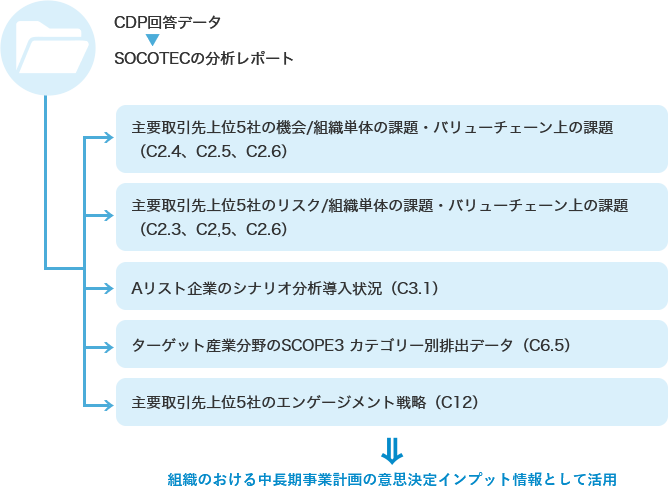 CDP2018気候変動回答データ データ抽出イメージ