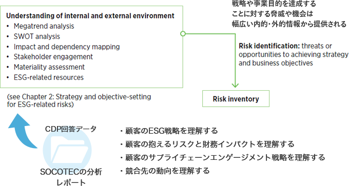 CDP2018気候変動回答データ リスクと機会の特定の推奨プロセス