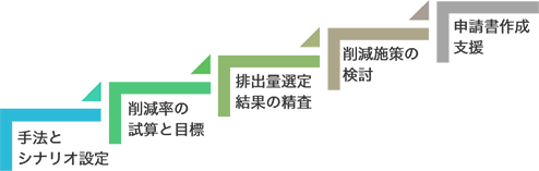 手法とシナリオ設定 削減率の試算と目標 排出力選定結果の精査 削減施策の検討 申請書作成の支援
