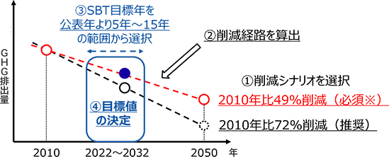 SBT目標年を公表年より5~15年の範囲から選択