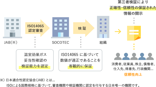 日本適合性認定協会(JAB)の ISO14065認定審査を受けたSOOTECによる検証サービス