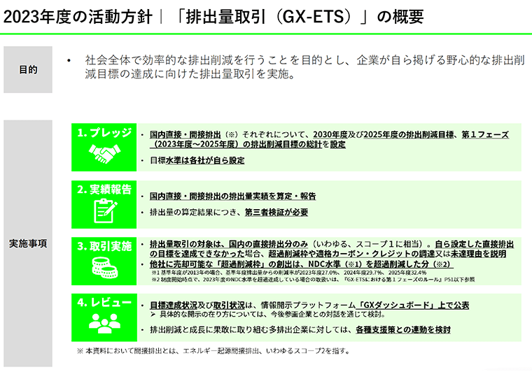 排出量取引（GX-ETS）の概要