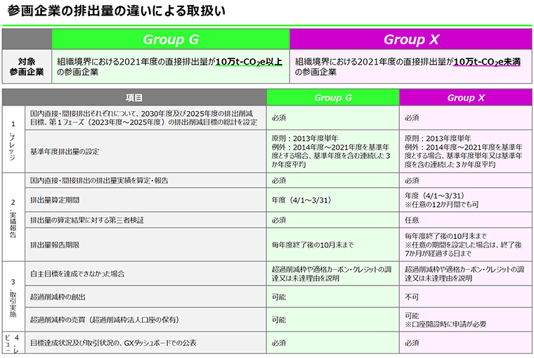 参画企業の排出量の違いによる取扱い