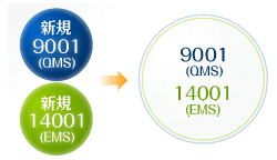 9001(QMS) 14001(EMS) 個別のマネジメントシステム・統合のマネジメントシステム