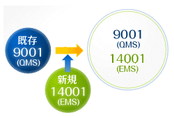 9001(QMS) 14001(EMS) 個別のマネジメントシステム・統合のマネジメントシステム