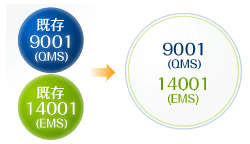 9001(QMS) 14001(EMS) 個別のマネジメントシステム・統合のマネジメントシステム