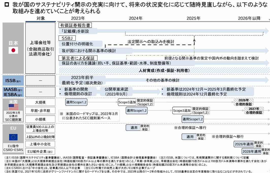 我が国におけるサステナビリティ開示のロードマップ