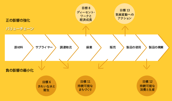SDGs バリューチェーン