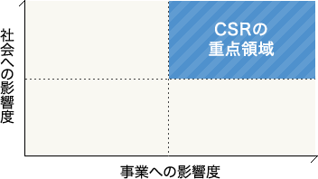 社会・事業への影響度