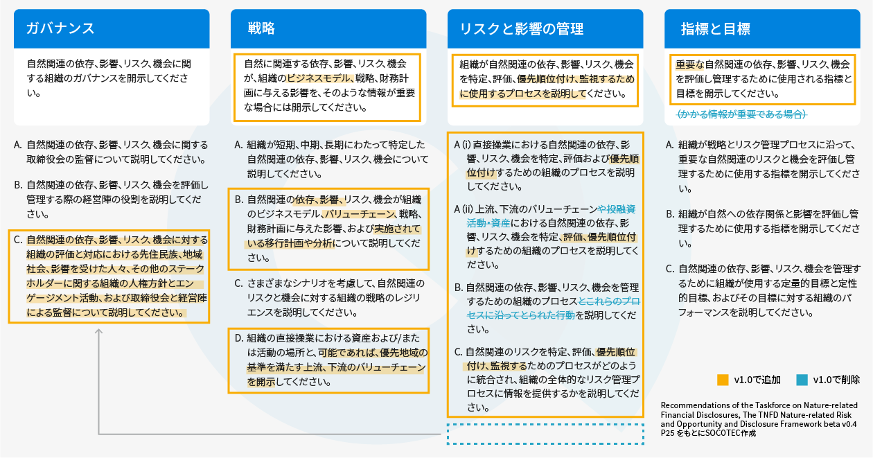 TNFD提言 v1.0版とベータv0.4版との比較